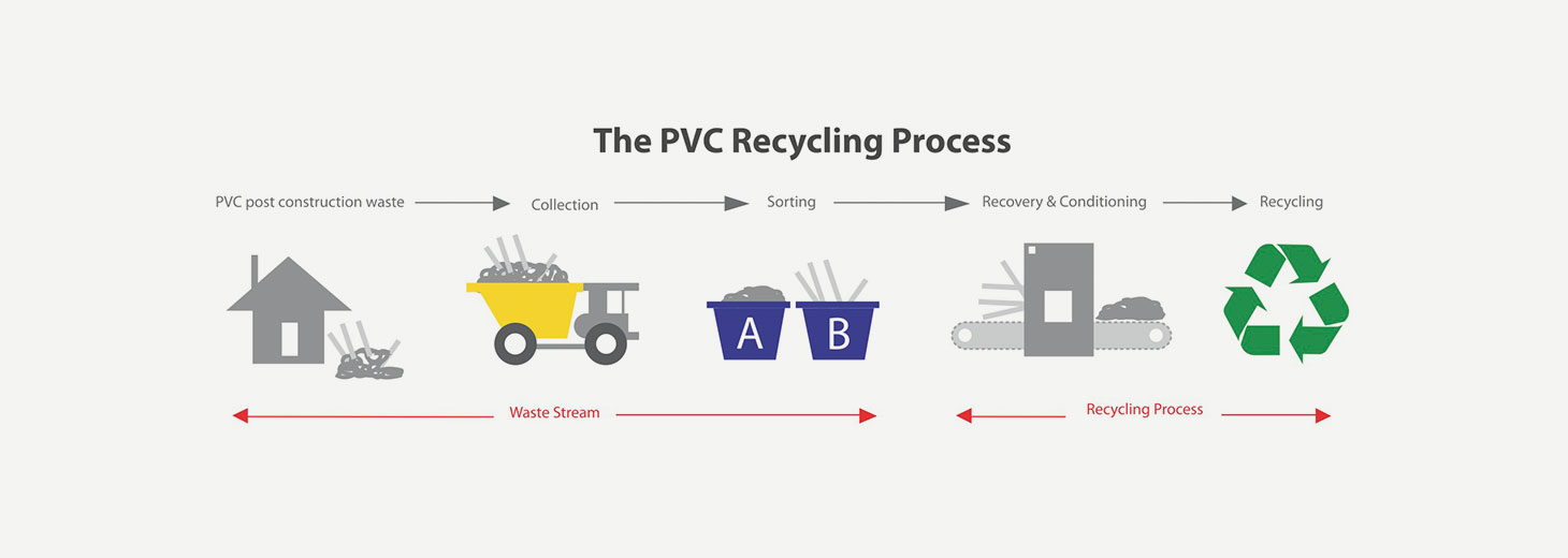 Recycling Process